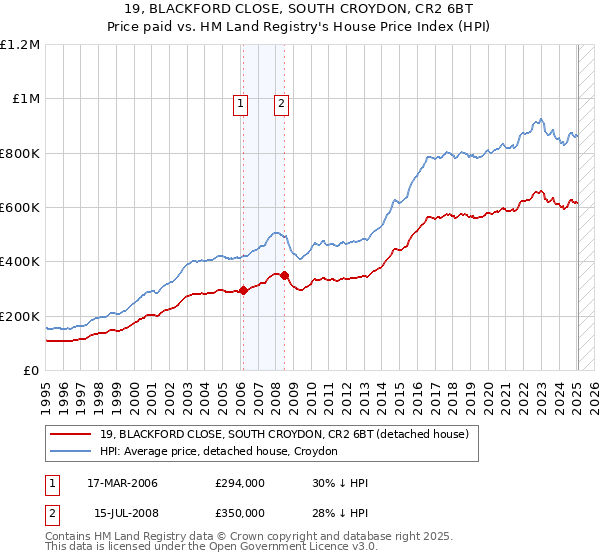 19, BLACKFORD CLOSE, SOUTH CROYDON, CR2 6BT: Price paid vs HM Land Registry's House Price Index
