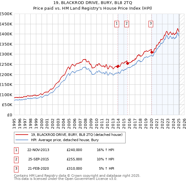 19, BLACKROD DRIVE, BURY, BL8 2TQ: Price paid vs HM Land Registry's House Price Index