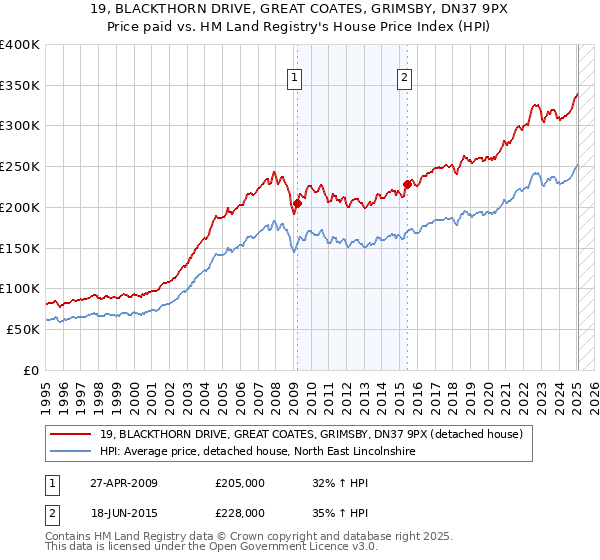 19, BLACKTHORN DRIVE, GREAT COATES, GRIMSBY, DN37 9PX: Price paid vs HM Land Registry's House Price Index