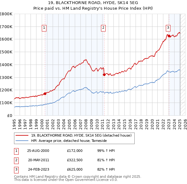 19, BLACKTHORNE ROAD, HYDE, SK14 5EG: Price paid vs HM Land Registry's House Price Index