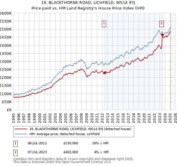 19, BLACKTHORNE ROAD, LICHFIELD, WS14 9YJ: Price paid vs HM Land Registry's House Price Index