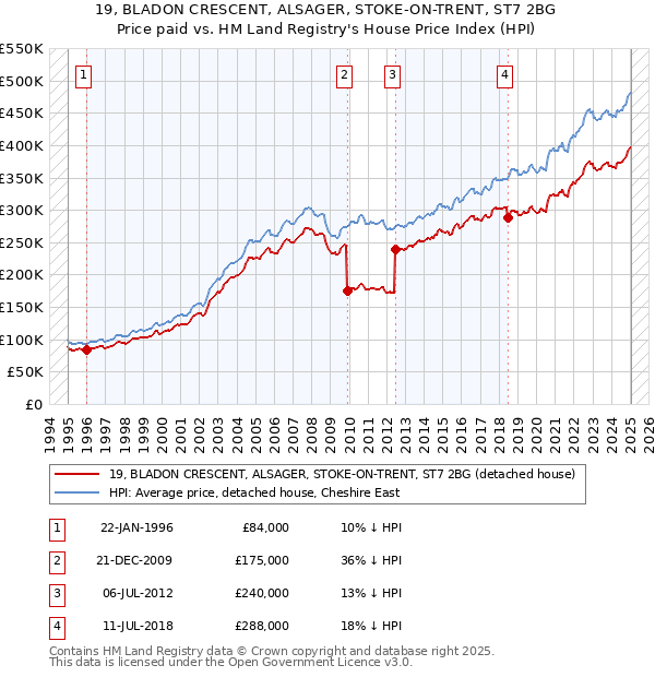 19, BLADON CRESCENT, ALSAGER, STOKE-ON-TRENT, ST7 2BG: Price paid vs HM Land Registry's House Price Index