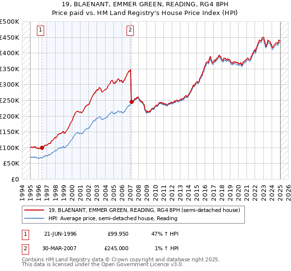 19, BLAENANT, EMMER GREEN, READING, RG4 8PH: Price paid vs HM Land Registry's House Price Index