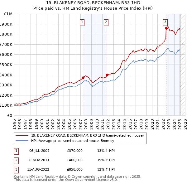 19, BLAKENEY ROAD, BECKENHAM, BR3 1HD: Price paid vs HM Land Registry's House Price Index