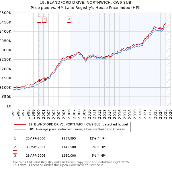 19, BLANDFORD DRIVE, NORTHWICH, CW9 8UB: Price paid vs HM Land Registry's House Price Index