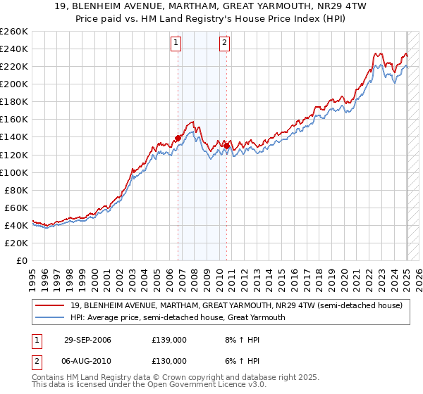 19, BLENHEIM AVENUE, MARTHAM, GREAT YARMOUTH, NR29 4TW: Price paid vs HM Land Registry's House Price Index
