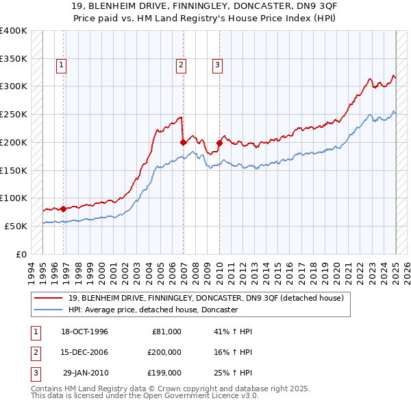 19, BLENHEIM DRIVE, FINNINGLEY, DONCASTER, DN9 3QF: Price paid vs HM Land Registry's House Price Index