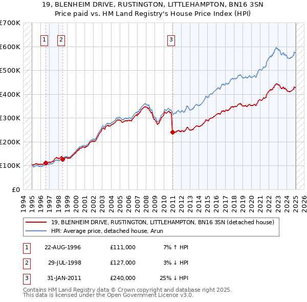 19, BLENHEIM DRIVE, RUSTINGTON, LITTLEHAMPTON, BN16 3SN: Price paid vs HM Land Registry's House Price Index