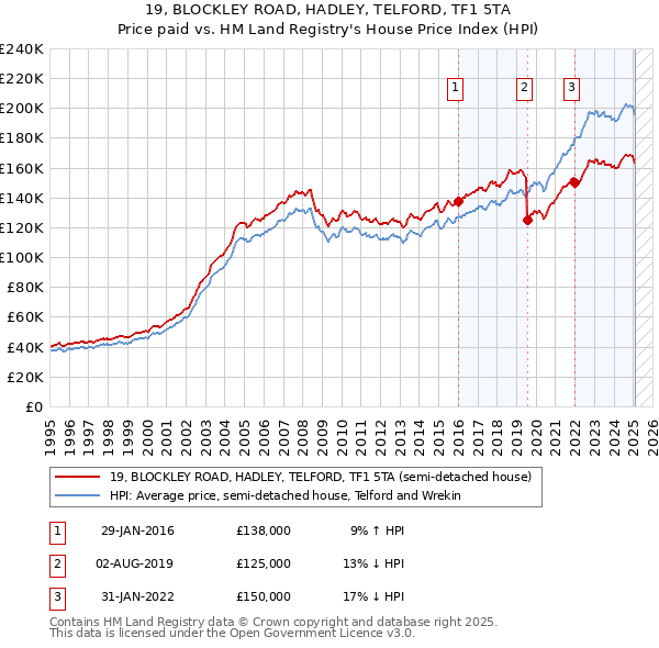 19, BLOCKLEY ROAD, HADLEY, TELFORD, TF1 5TA: Price paid vs HM Land Registry's House Price Index