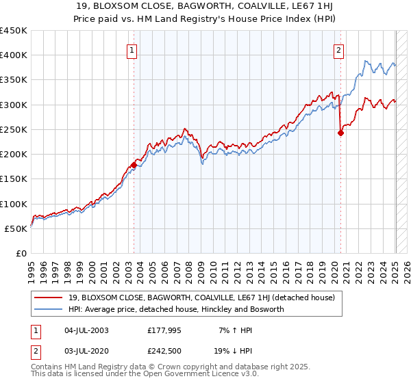 19, BLOXSOM CLOSE, BAGWORTH, COALVILLE, LE67 1HJ: Price paid vs HM Land Registry's House Price Index