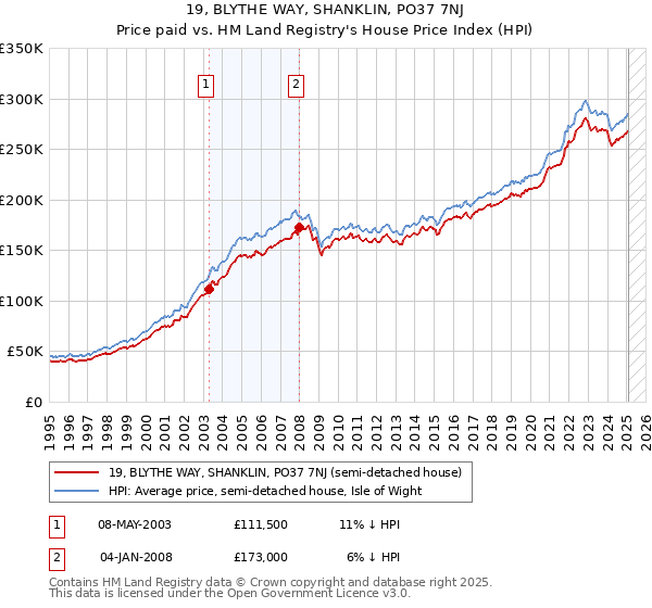 19, BLYTHE WAY, SHANKLIN, PO37 7NJ: Price paid vs HM Land Registry's House Price Index