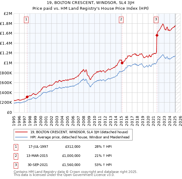 19, BOLTON CRESCENT, WINDSOR, SL4 3JH: Price paid vs HM Land Registry's House Price Index