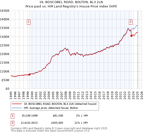 19, BOSCOBEL ROAD, BOLTON, BL3 2LN: Price paid vs HM Land Registry's House Price Index