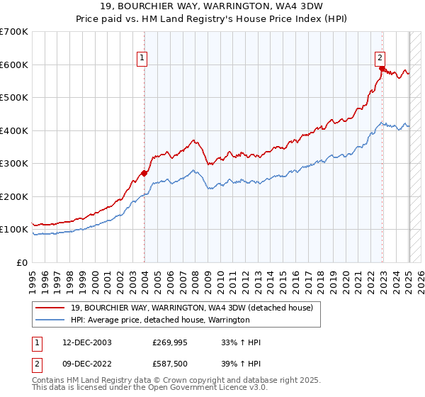 19, BOURCHIER WAY, WARRINGTON, WA4 3DW: Price paid vs HM Land Registry's House Price Index