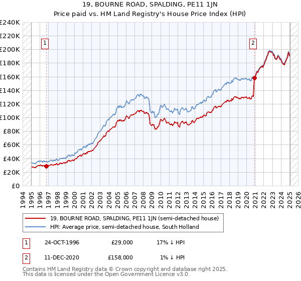 19, BOURNE ROAD, SPALDING, PE11 1JN: Price paid vs HM Land Registry's House Price Index
