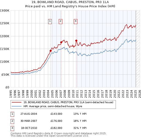19, BOWLAND ROAD, CABUS, PRESTON, PR3 1LA: Price paid vs HM Land Registry's House Price Index