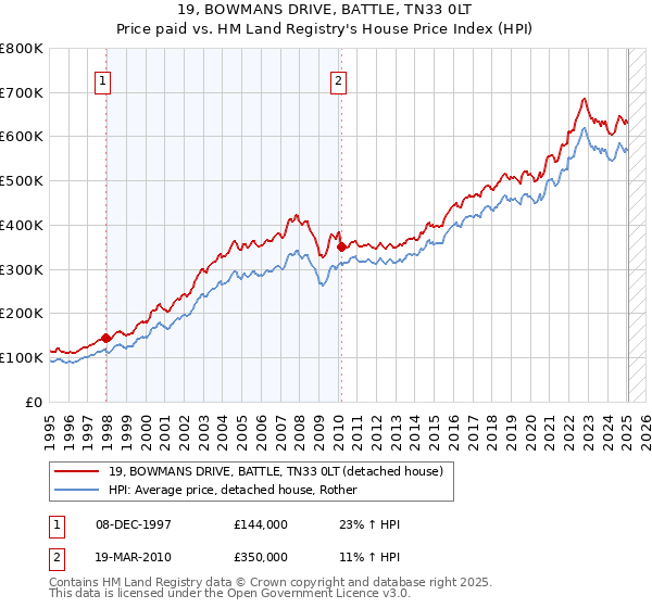 19, BOWMANS DRIVE, BATTLE, TN33 0LT: Price paid vs HM Land Registry's House Price Index