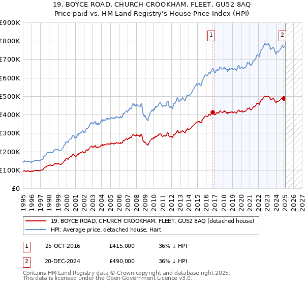 19, BOYCE ROAD, CHURCH CROOKHAM, FLEET, GU52 8AQ: Price paid vs HM Land Registry's House Price Index