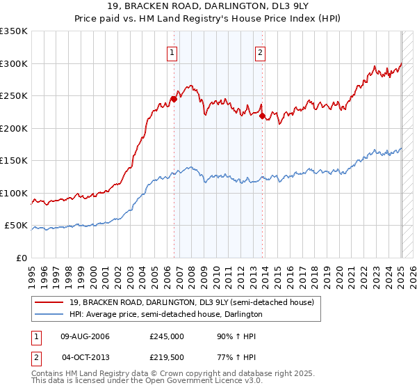 19, BRACKEN ROAD, DARLINGTON, DL3 9LY: Price paid vs HM Land Registry's House Price Index