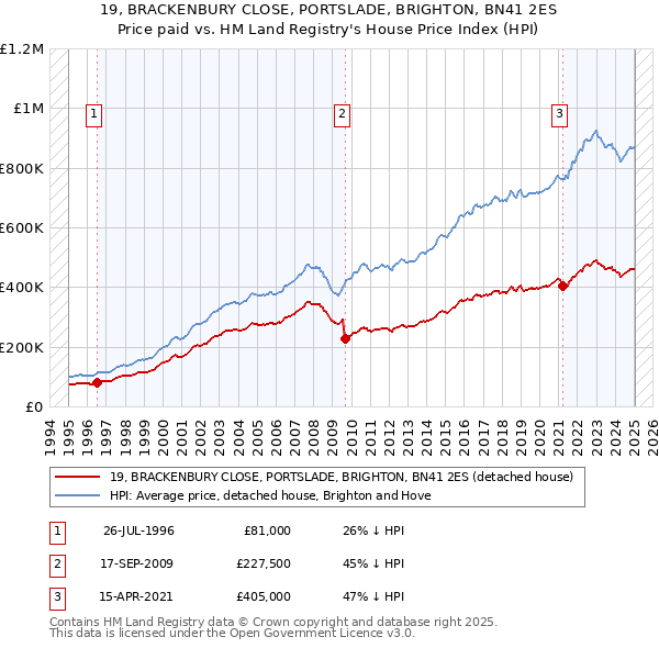 19, BRACKENBURY CLOSE, PORTSLADE, BRIGHTON, BN41 2ES: Price paid vs HM Land Registry's House Price Index