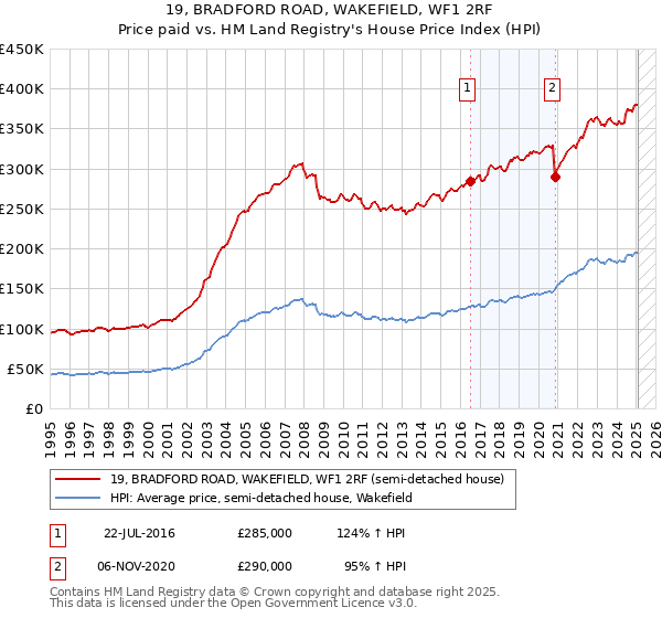 19, BRADFORD ROAD, WAKEFIELD, WF1 2RF: Price paid vs HM Land Registry's House Price Index