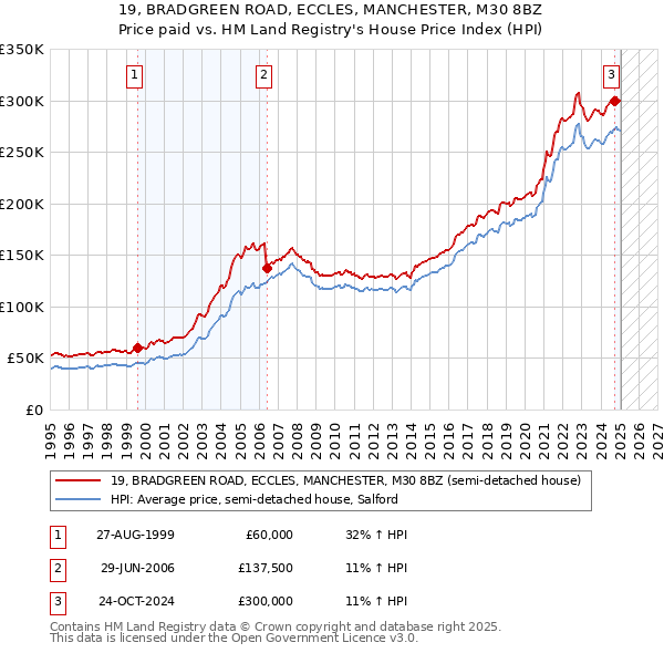 19, BRADGREEN ROAD, ECCLES, MANCHESTER, M30 8BZ: Price paid vs HM Land Registry's House Price Index