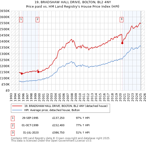 19, BRADSHAW HALL DRIVE, BOLTON, BL2 4NY: Price paid vs HM Land Registry's House Price Index