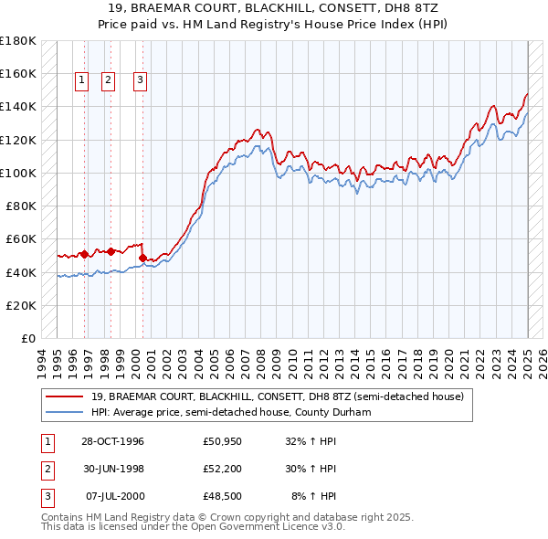 19, BRAEMAR COURT, BLACKHILL, CONSETT, DH8 8TZ: Price paid vs HM Land Registry's House Price Index