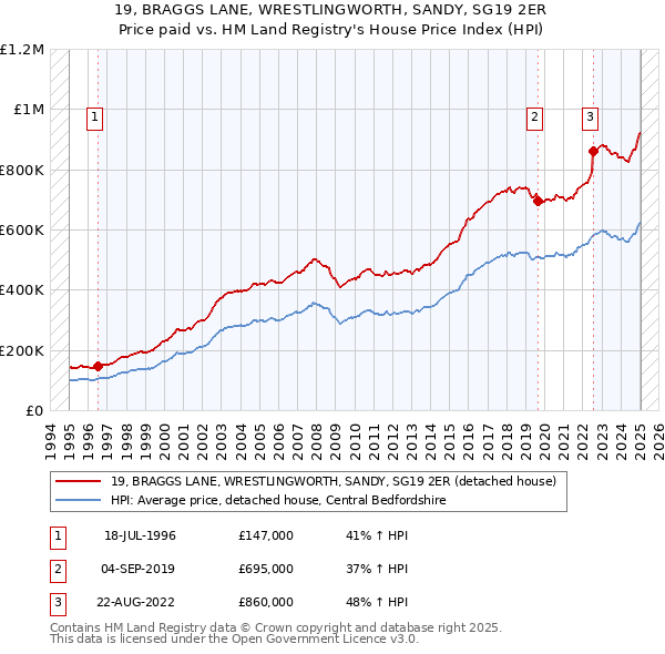 19, BRAGGS LANE, WRESTLINGWORTH, SANDY, SG19 2ER: Price paid vs HM Land Registry's House Price Index