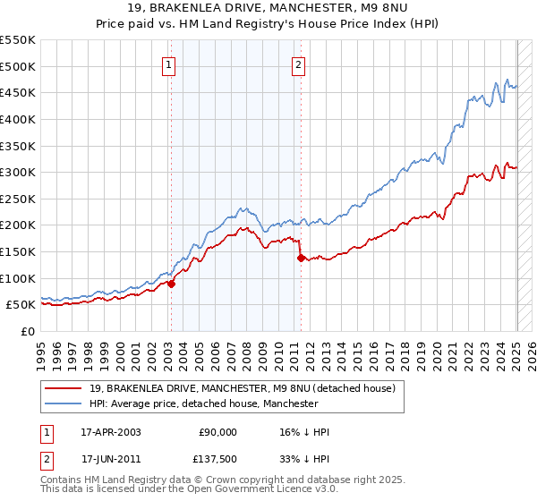 19, BRAKENLEA DRIVE, MANCHESTER, M9 8NU: Price paid vs HM Land Registry's House Price Index