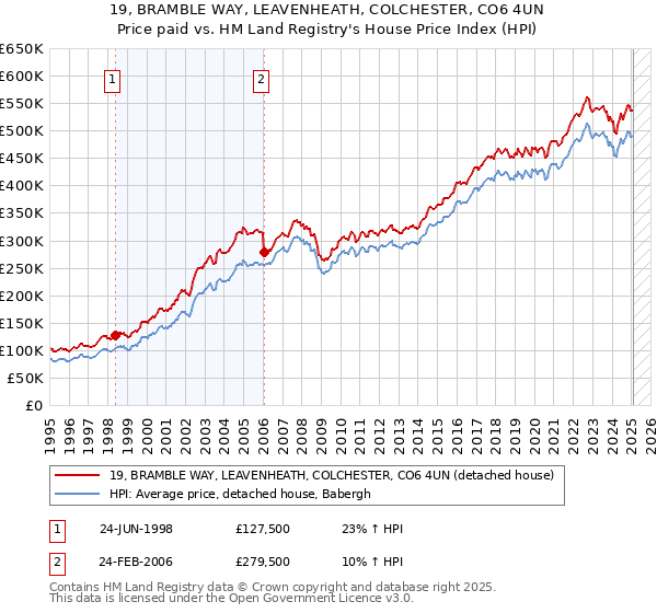 19, BRAMBLE WAY, LEAVENHEATH, COLCHESTER, CO6 4UN: Price paid vs HM Land Registry's House Price Index
