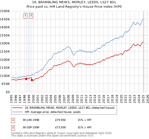 19, BRAMBLING MEWS, MORLEY, LEEDS, LS27 8GL: Price paid vs HM Land Registry's House Price Index
