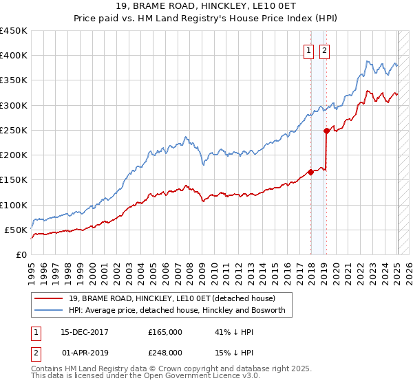 19, BRAME ROAD, HINCKLEY, LE10 0ET: Price paid vs HM Land Registry's House Price Index