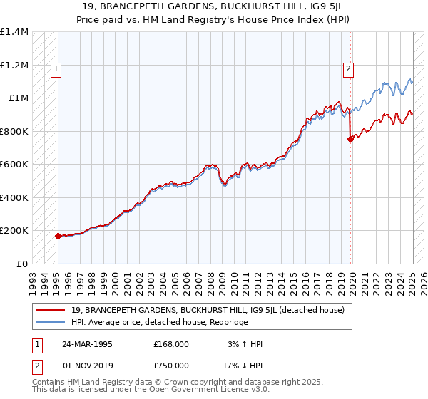 19, BRANCEPETH GARDENS, BUCKHURST HILL, IG9 5JL: Price paid vs HM Land Registry's House Price Index