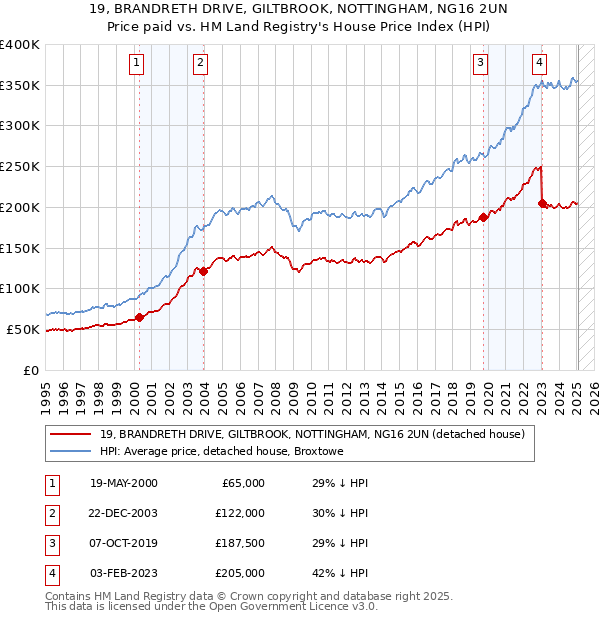 19, BRANDRETH DRIVE, GILTBROOK, NOTTINGHAM, NG16 2UN: Price paid vs HM Land Registry's House Price Index