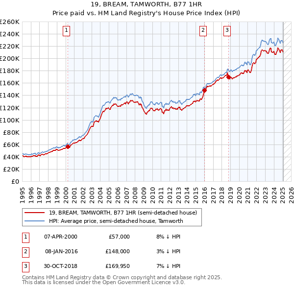 19, BREAM, TAMWORTH, B77 1HR: Price paid vs HM Land Registry's House Price Index