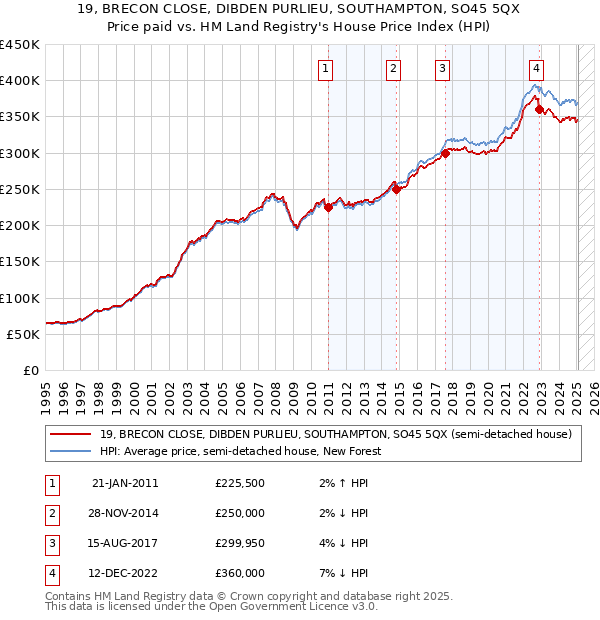 19, BRECON CLOSE, DIBDEN PURLIEU, SOUTHAMPTON, SO45 5QX: Price paid vs HM Land Registry's House Price Index