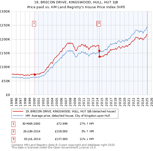 19, BRECON DRIVE, KINGSWOOD, HULL, HU7 3JB: Price paid vs HM Land Registry's House Price Index
