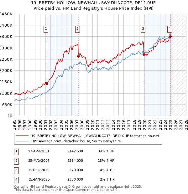 19, BRETBY HOLLOW, NEWHALL, SWADLINCOTE, DE11 0UE: Price paid vs HM Land Registry's House Price Index