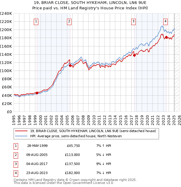 19, BRIAR CLOSE, SOUTH HYKEHAM, LINCOLN, LN6 9UE: Price paid vs HM Land Registry's House Price Index