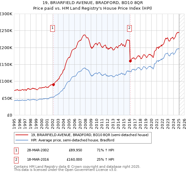 19, BRIARFIELD AVENUE, BRADFORD, BD10 8QR: Price paid vs HM Land Registry's House Price Index