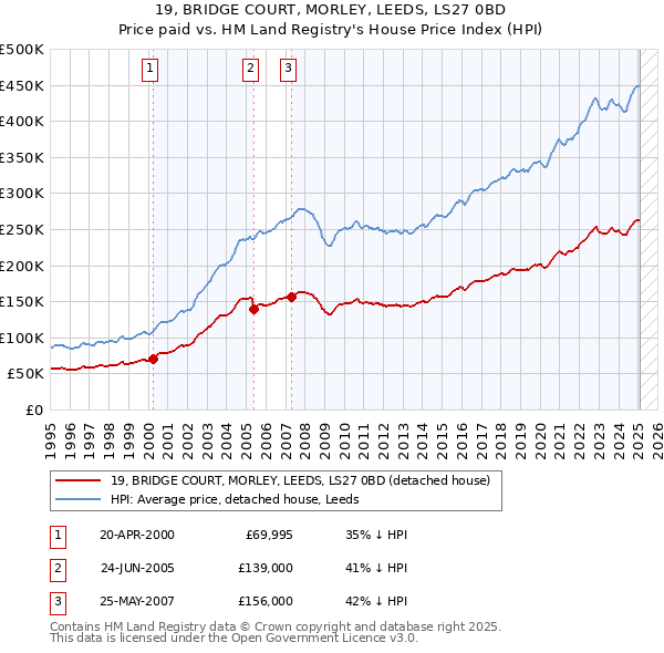 19, BRIDGE COURT, MORLEY, LEEDS, LS27 0BD: Price paid vs HM Land Registry's House Price Index