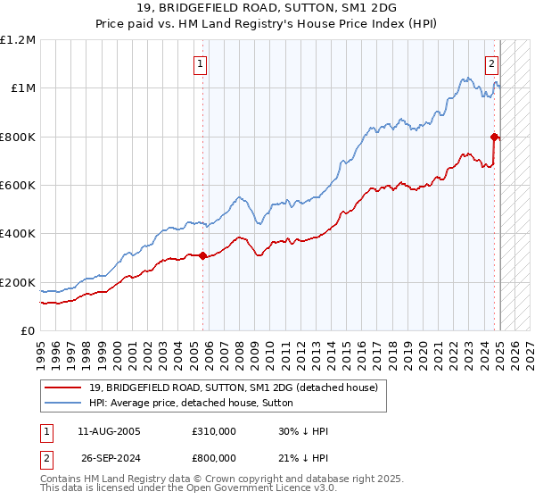 19, BRIDGEFIELD ROAD, SUTTON, SM1 2DG: Price paid vs HM Land Registry's House Price Index