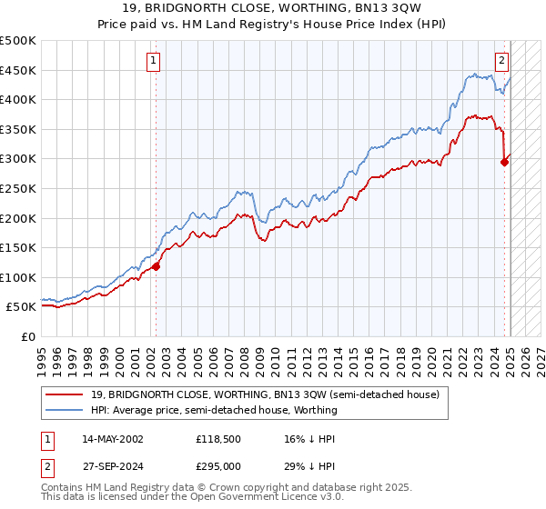 19, BRIDGNORTH CLOSE, WORTHING, BN13 3QW: Price paid vs HM Land Registry's House Price Index