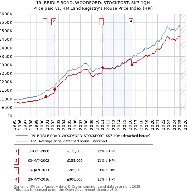 19, BRIDLE ROAD, WOODFORD, STOCKPORT, SK7 1QH: Price paid vs HM Land Registry's House Price Index