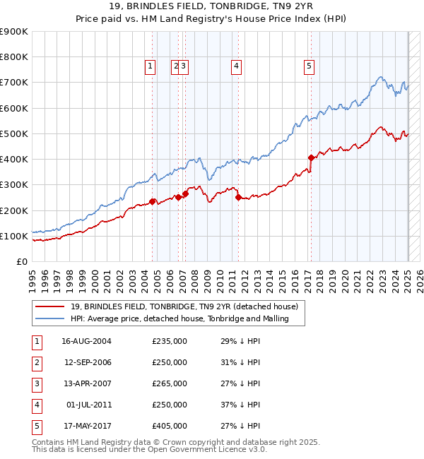 19, BRINDLES FIELD, TONBRIDGE, TN9 2YR: Price paid vs HM Land Registry's House Price Index