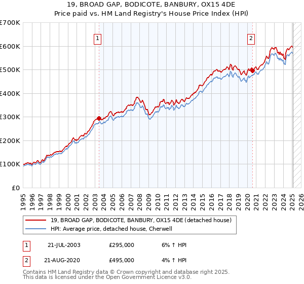 19, BROAD GAP, BODICOTE, BANBURY, OX15 4DE: Price paid vs HM Land Registry's House Price Index