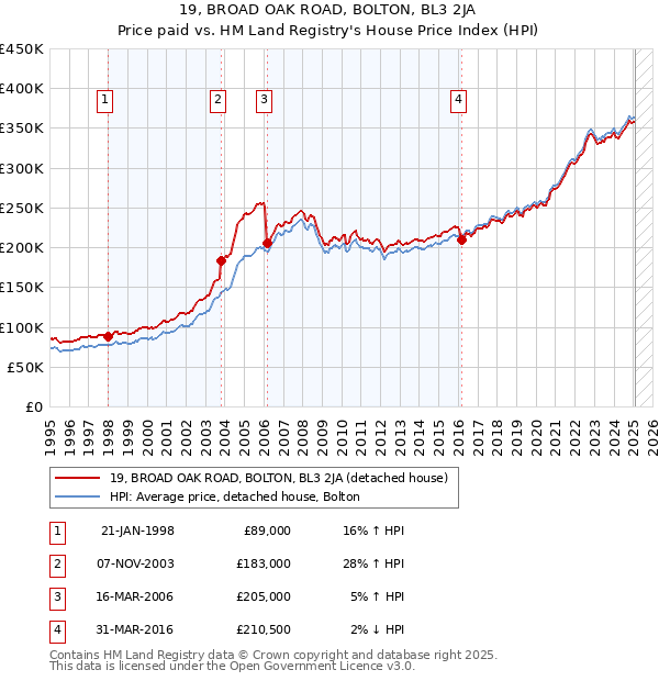 19, BROAD OAK ROAD, BOLTON, BL3 2JA: Price paid vs HM Land Registry's House Price Index