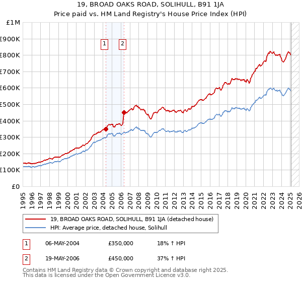 19, BROAD OAKS ROAD, SOLIHULL, B91 1JA: Price paid vs HM Land Registry's House Price Index