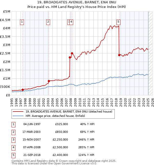 19, BROADGATES AVENUE, BARNET, EN4 0NU: Price paid vs HM Land Registry's House Price Index